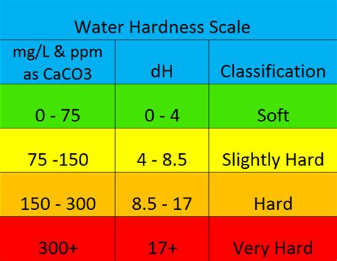 how to read hard water test results|hard water ppm chart.